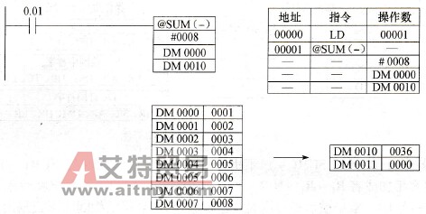 求和指令的使用