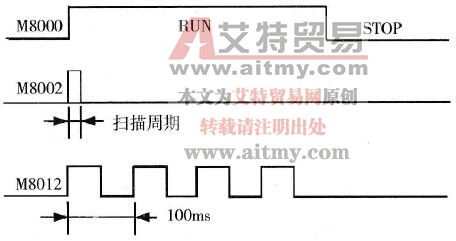 M8000、M8002、M8012的时序图