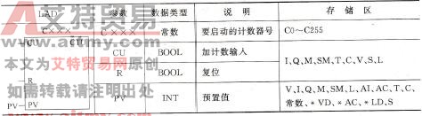 表3-10 增计数器指令和参数