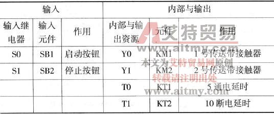 输入/输出点分配表