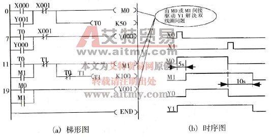 PLC控制两条顺序相连的梯形图和时序图