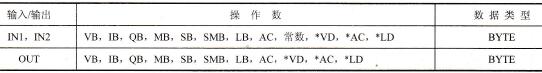 字节与、字节或、字节异或影响的特殊存储器位