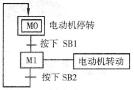 图3 -1 -1 电动机全压 启动过程功能图