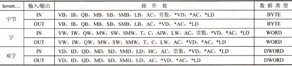 字节取反、字取反、双字取反指令影响的特殊存储器位
