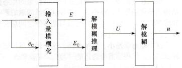 模糊控制器框图