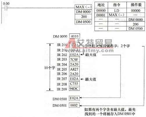 取最大值指令的使用