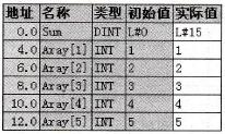 DB2中的数据与运算结果