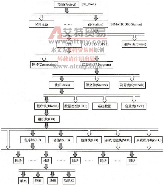 项目的分层结构的表示方法之二