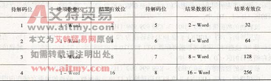 解码的位数与结果的关系