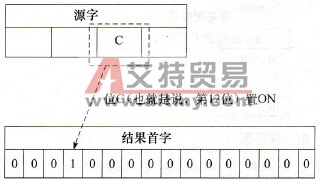 S的数位1的一位数译码操作