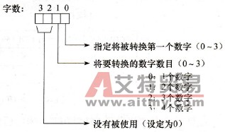 Di的数位