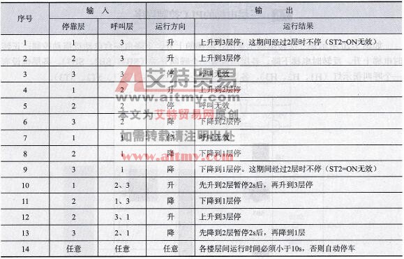 电梯动作控制要求