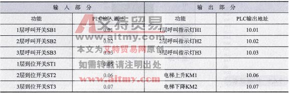 电梯自动控制程序的PLC I/O分配表