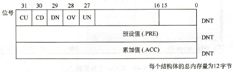 COUNTER结构体的存储