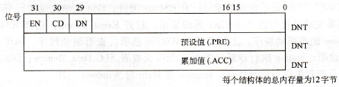 TIMER结构体的存储