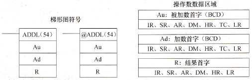 ADDL(54)指令梯形图
