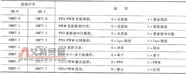 高速脉冲发生器的控制字节