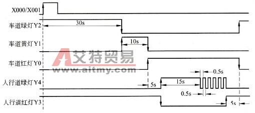 人行横道与高速公路车道红绿灯控制时序