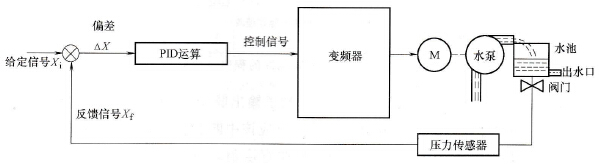 恒压供水的PID控制