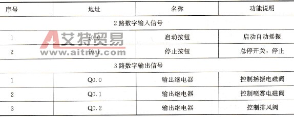 PLC的输入／输出分配表