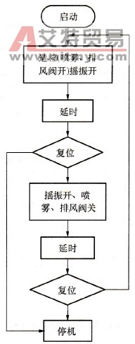 造粒机摇振PLC控制流程图