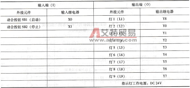 PLC的UO分配
