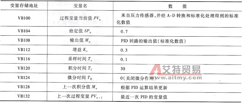 PID控制回路参数表的值