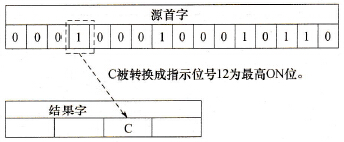 一位编码操作