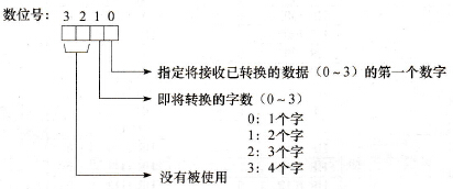 数位指定字Di的数字设定