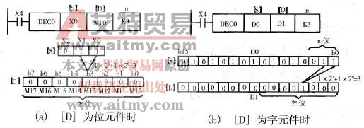 PLC的译码指令说明