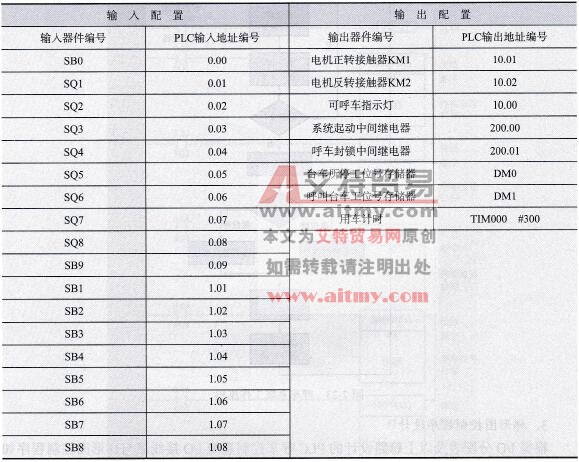 台车呼叫系统I/O配置表