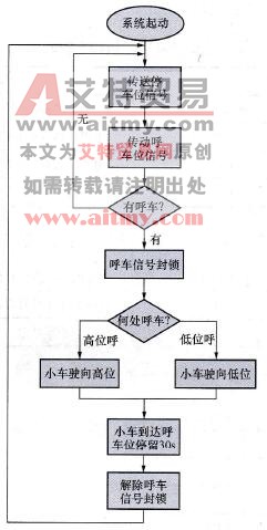 呼车系统工作流程