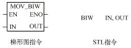 BIW：立即写字节传送指令。指令格式