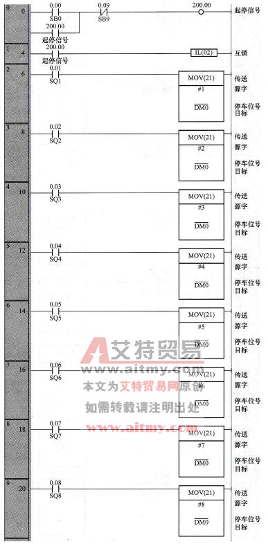 PLC台车呼车控制系统I/O接线图与梯形图程序