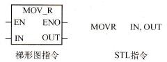 MOVR：实数传送指令。指令格式