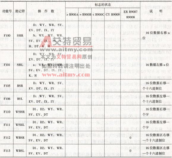 数据移位指令