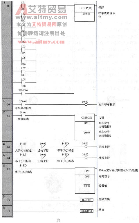 PLC台车呼车控制系统I/O接线图与梯形图程序