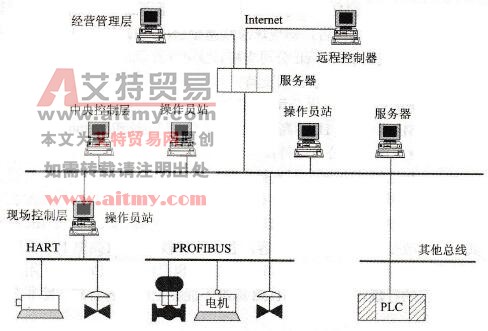 工业网络系统结构图