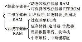 存储区分布