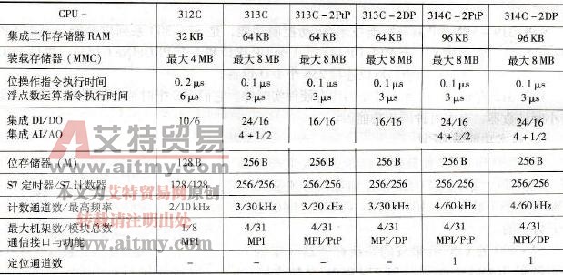 紧凑型CPU部分技术参数