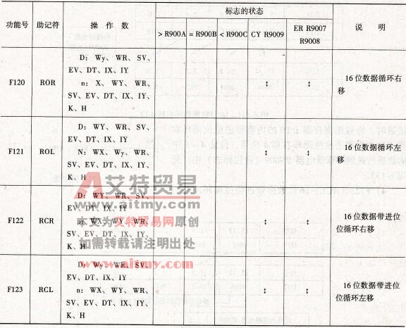 数据循环移位指令