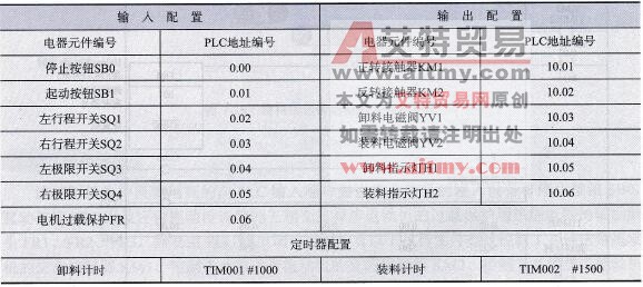 物料运送小车控制系统的I/O配置表