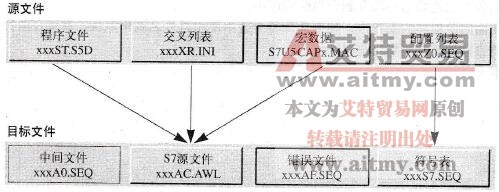 用于转换器的文件