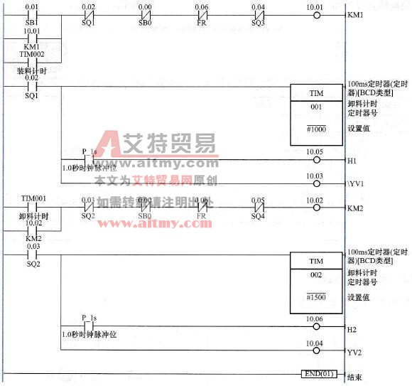 自动运料小车PLC梯形图控制程序