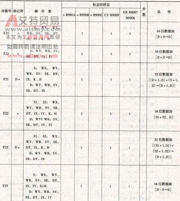 BIN（二进制）算术运算指令