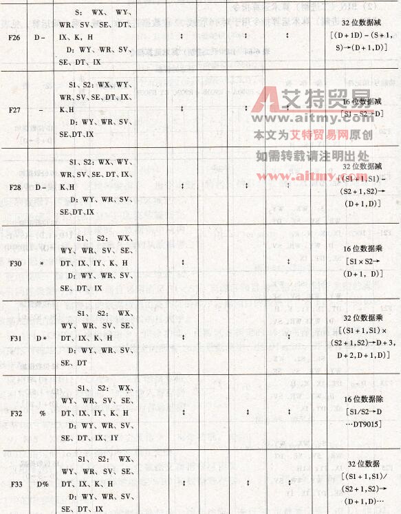 BIN（二进制）算术运算指令