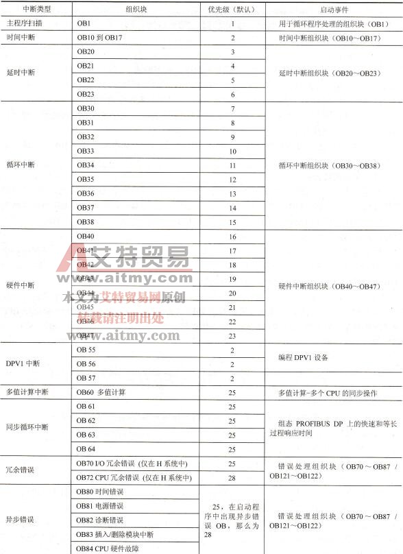 组织块的类型和优先级