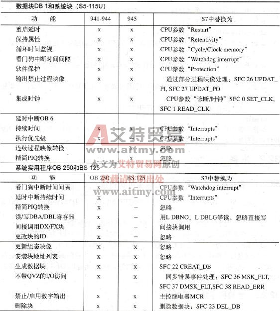 程序执行属性的比较