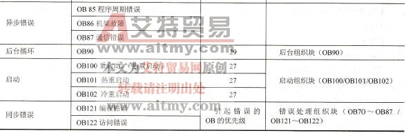 组织块的类型和优先级