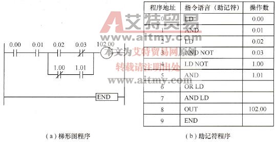 梯形图程序和助记符程序